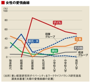 夫婦の愛情曲線の変遷