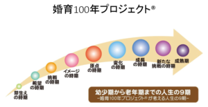 婚育100年プロジェクト