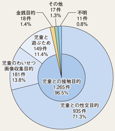 被疑者の犯行動機の内訳（平成24年）